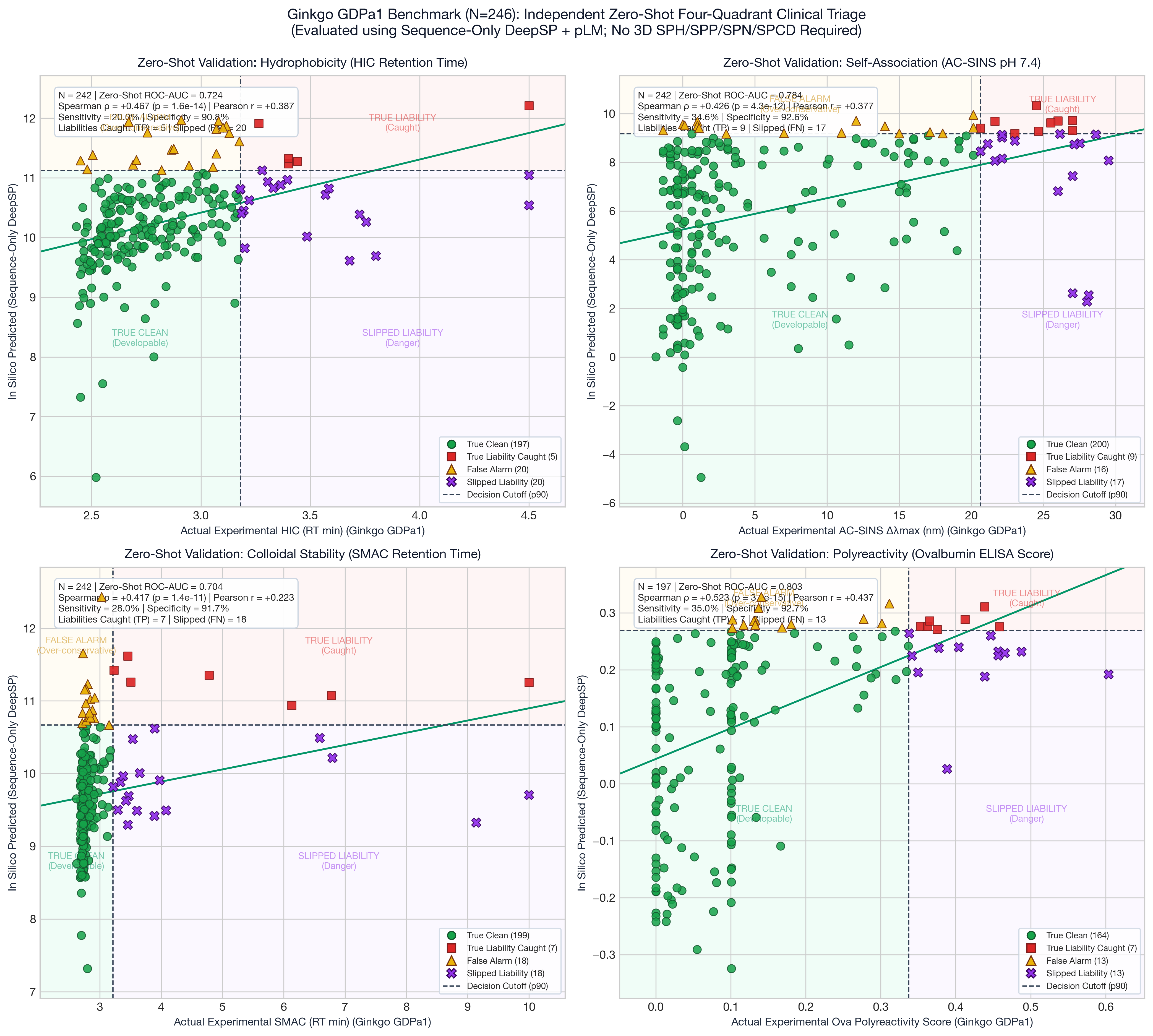 Ginkgo GDPa1 Zero-Shot 4-Quadrant Clinical Triage Benchmark