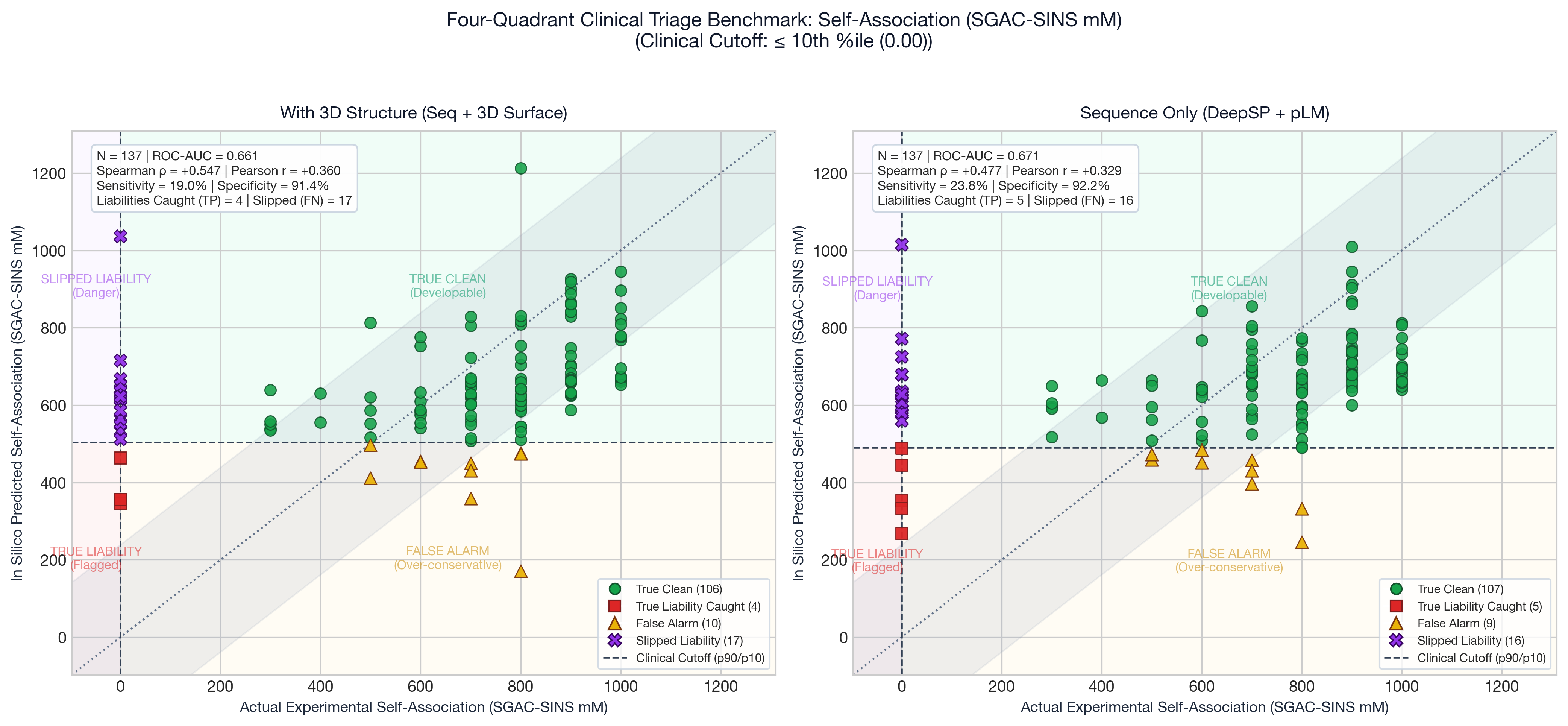 Self-Association SGAC-SINS Actual vs Predicted
